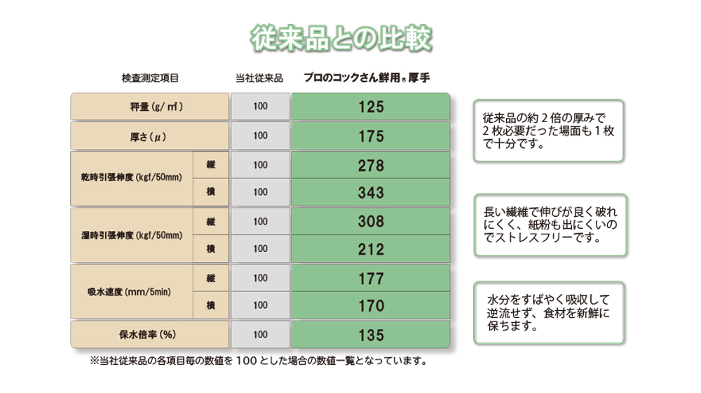 プロのコックさん鮮用Ⓡ厚手